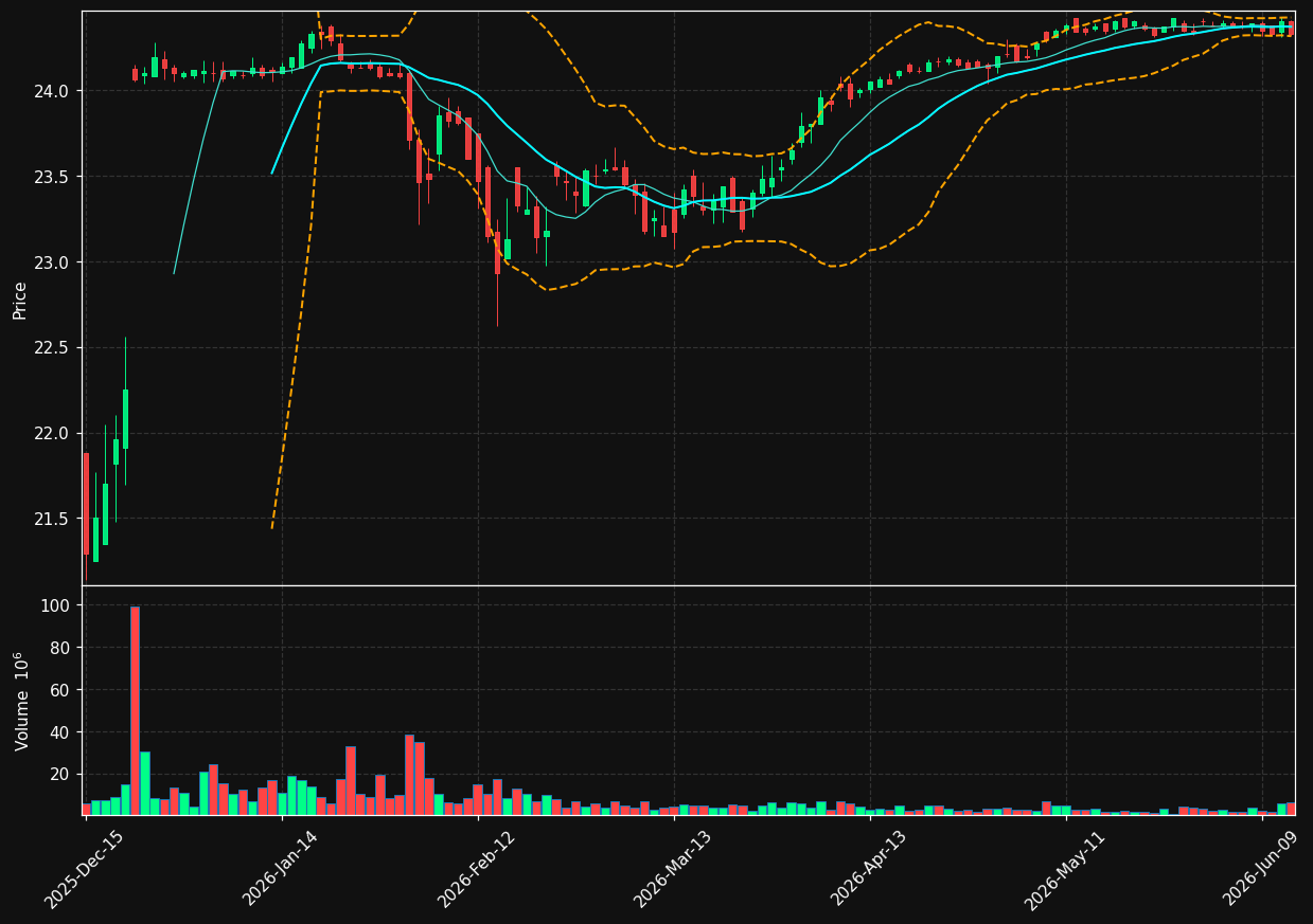 CWAN chart