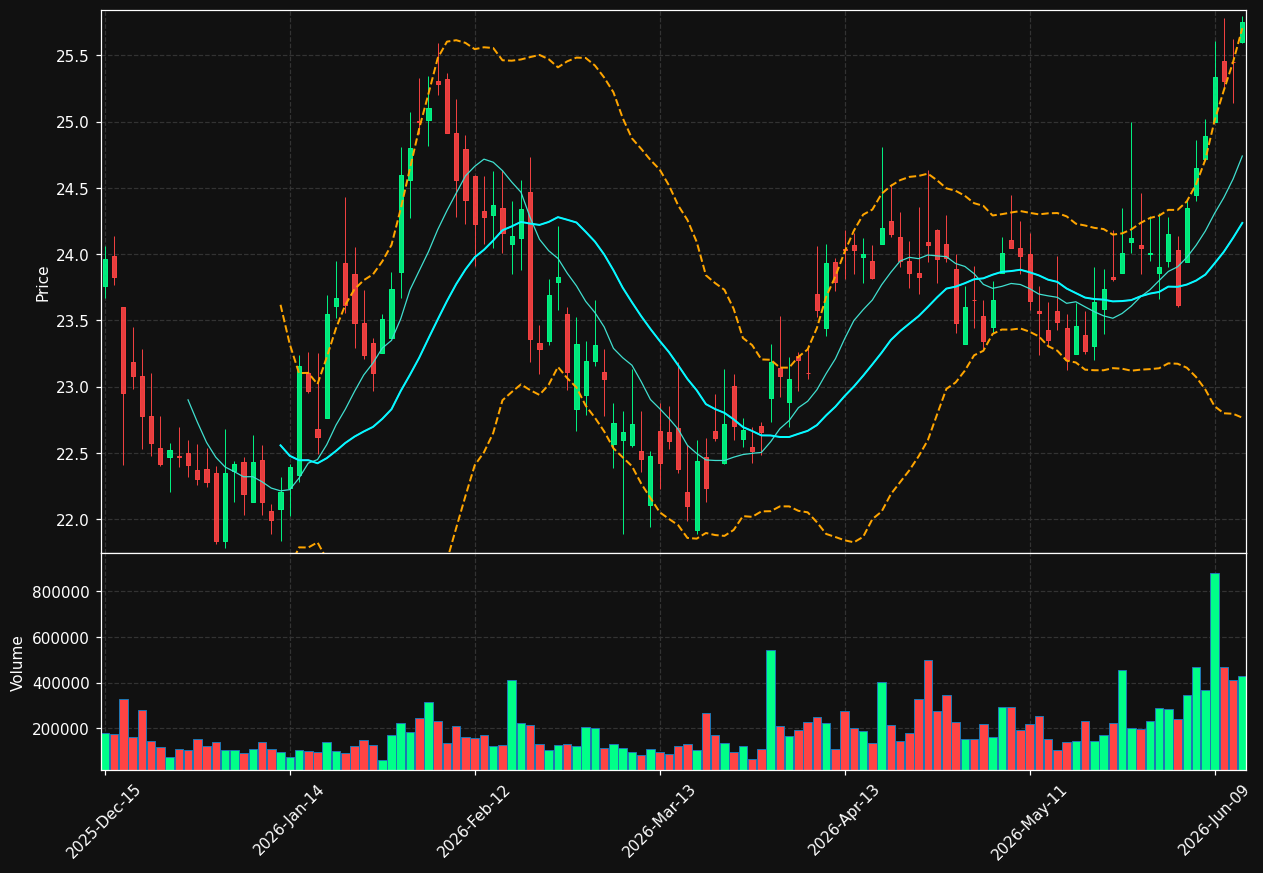 CWBC chart