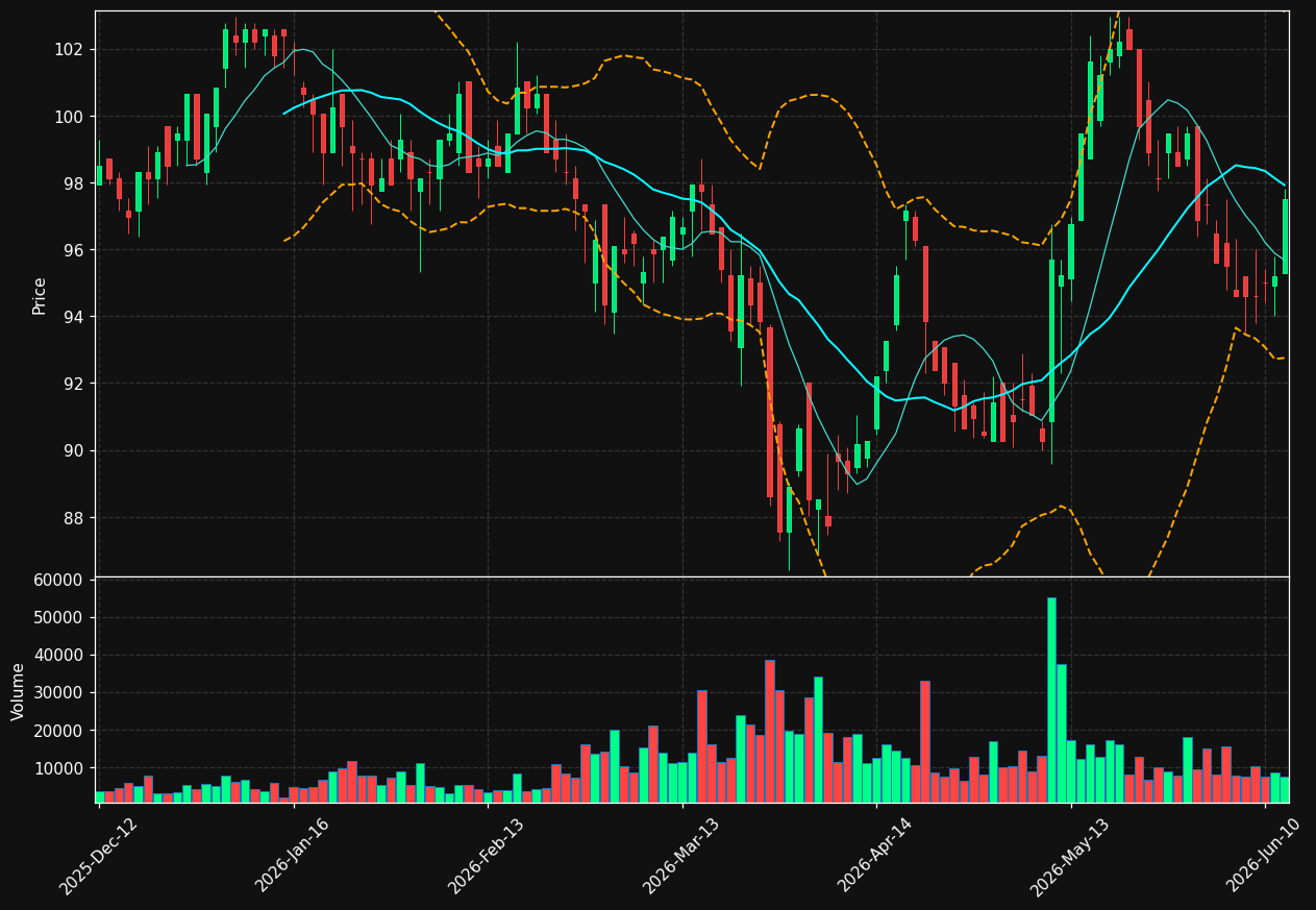 CWC.DE chart
