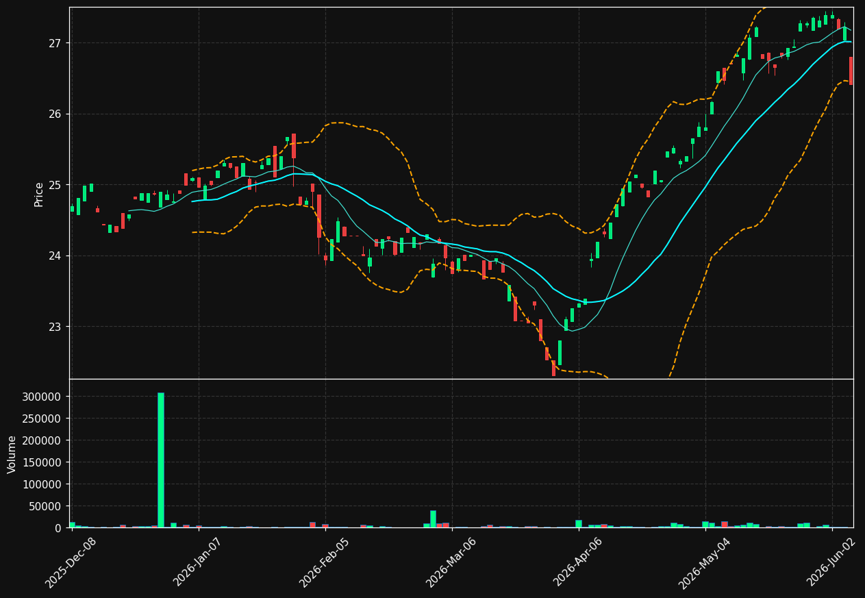 CWC chart