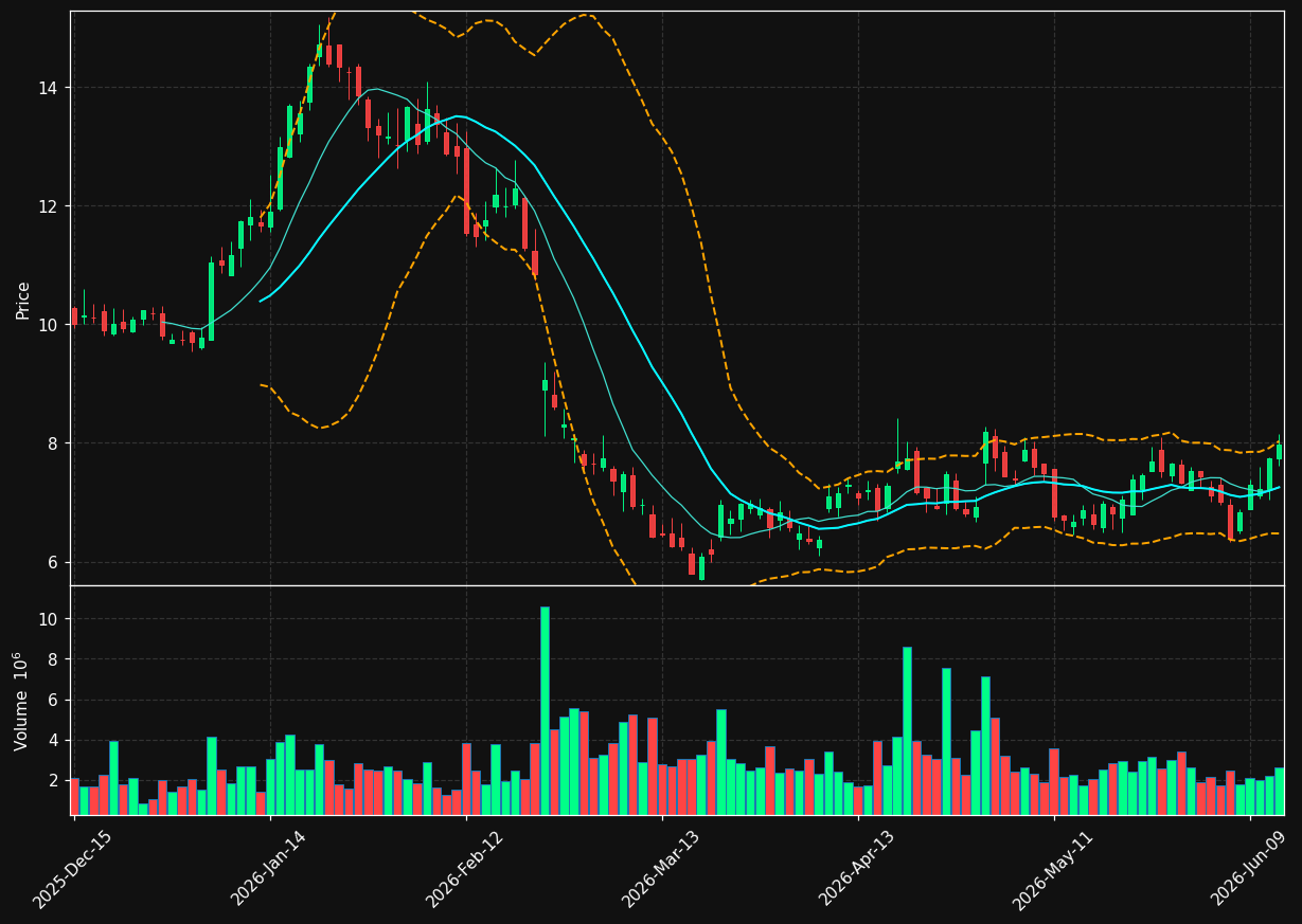 CWH chart
