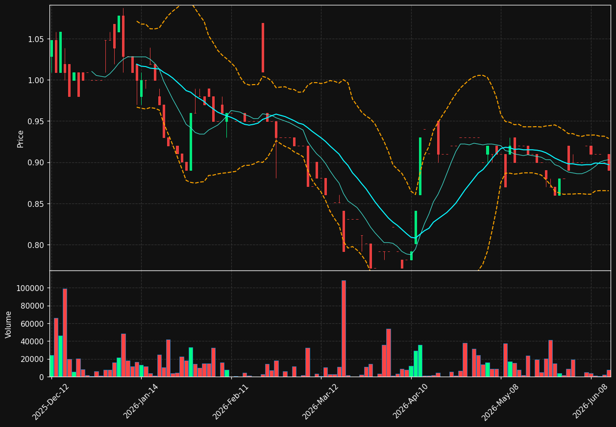 CWL.TO chart