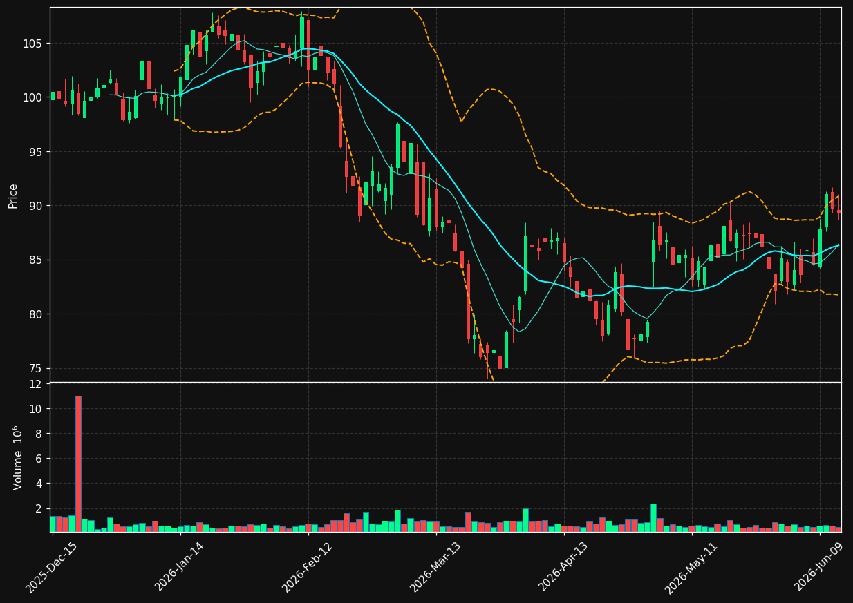 CWST chart