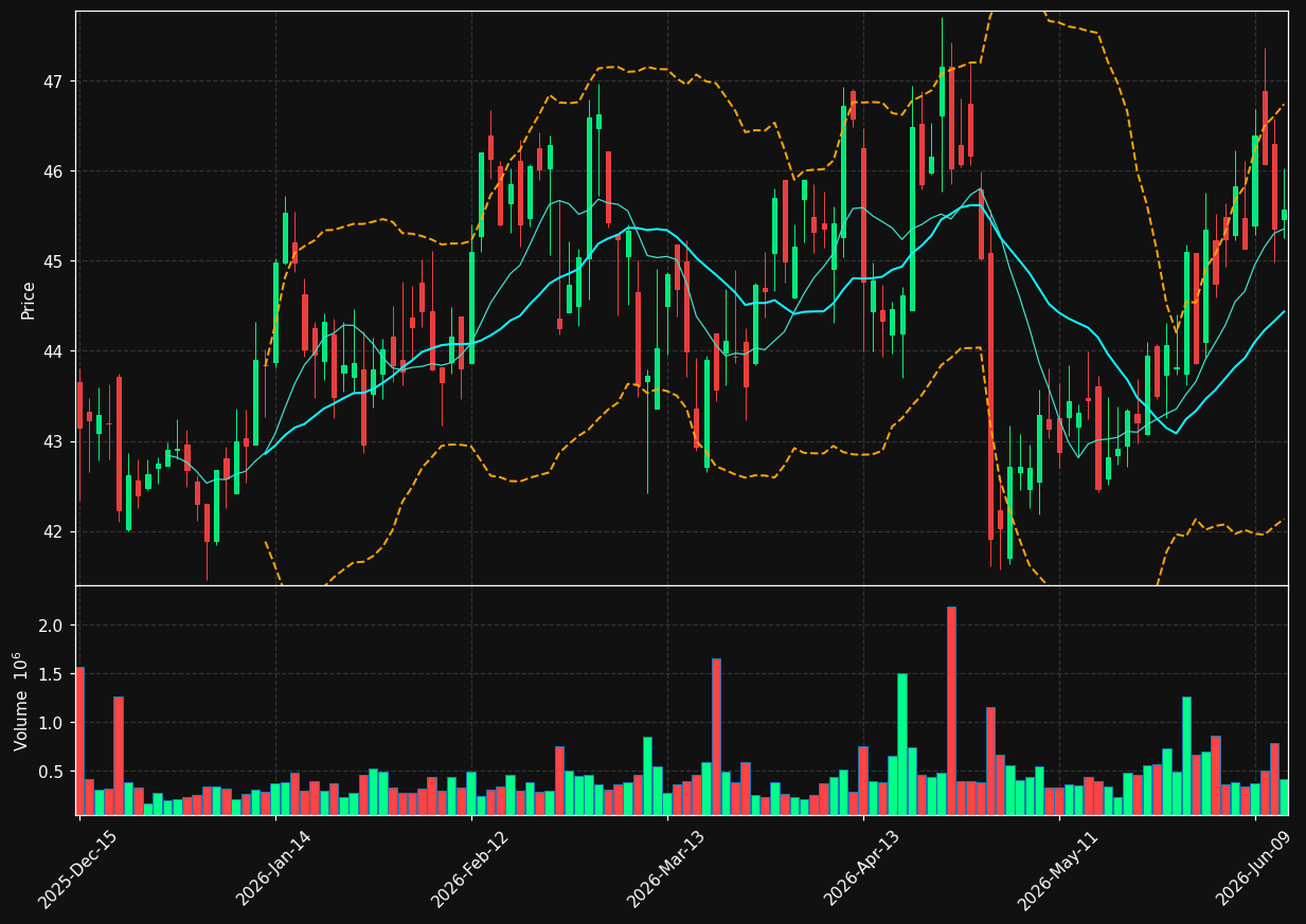 CWT chart
