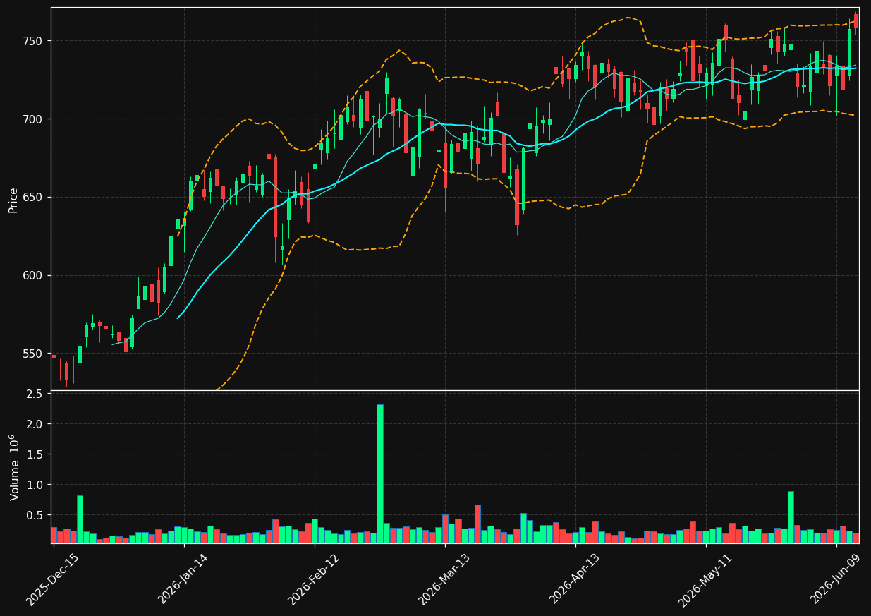 CW chart
