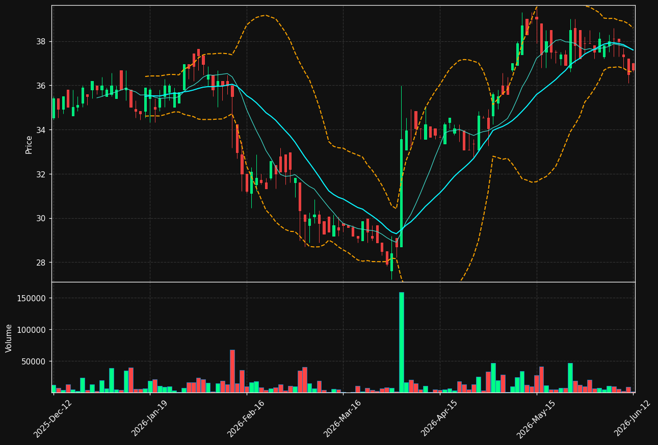 CX.ST chart