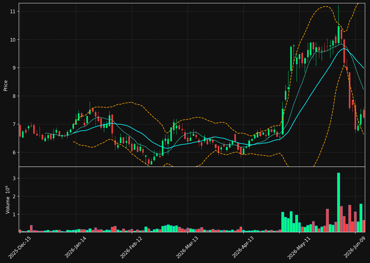 CXDO chart