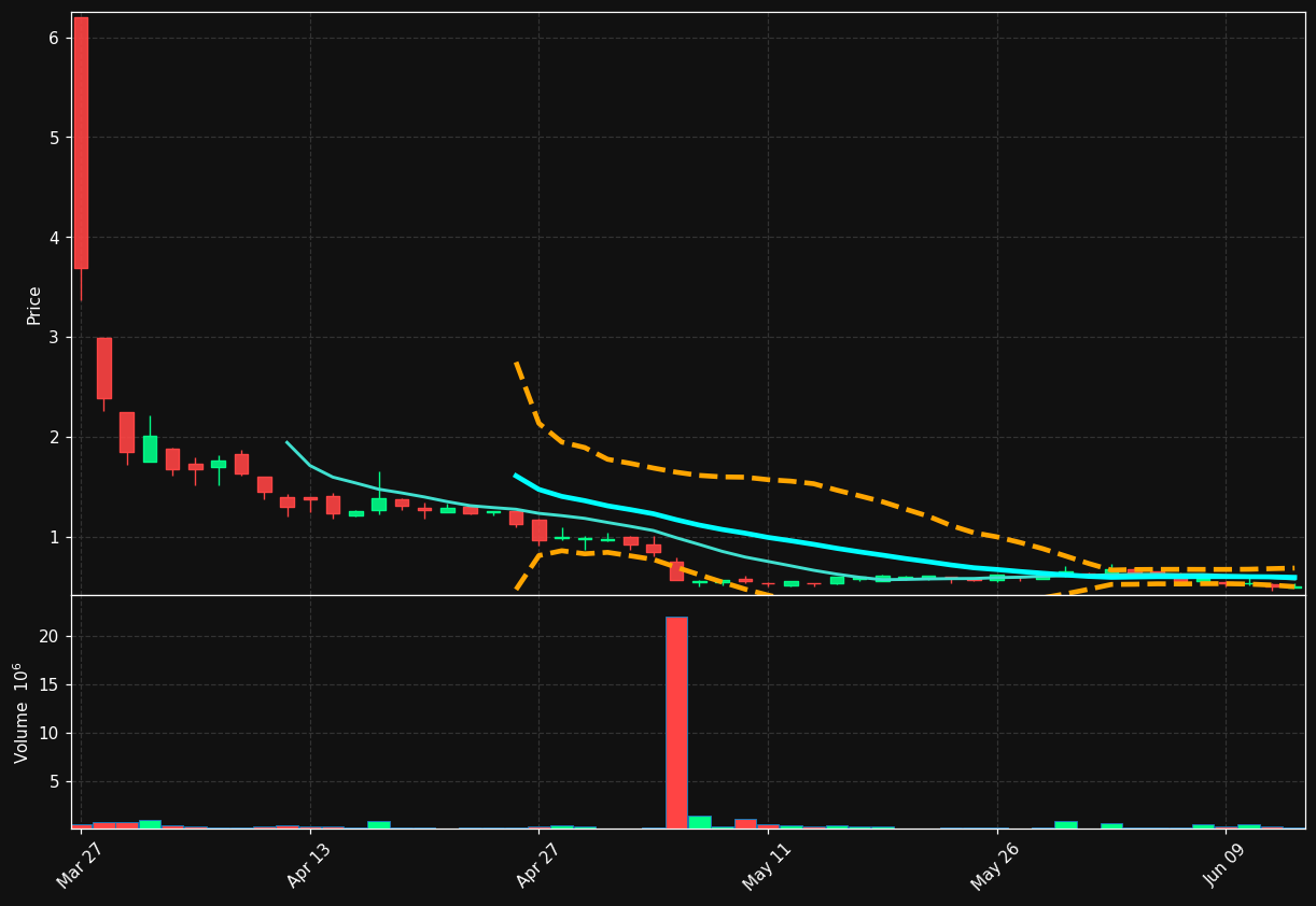 CYAB chart