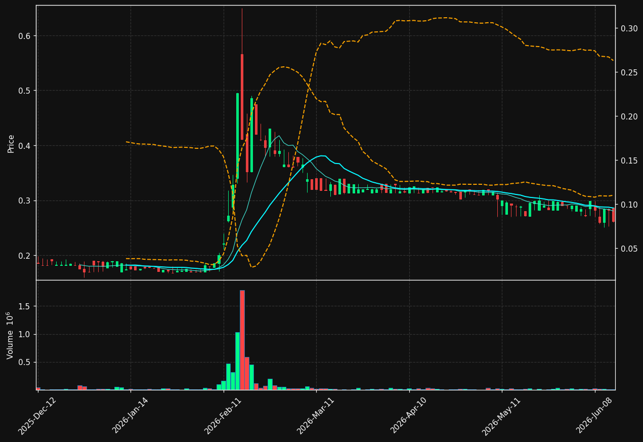 CYAD.BR chart