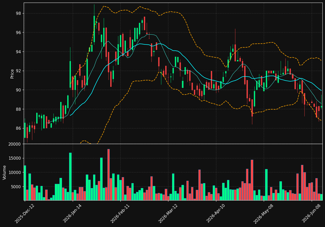 CYB.TO chart