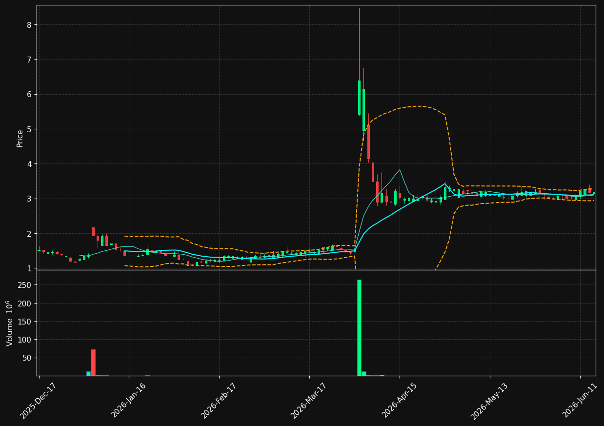 CYCN chart