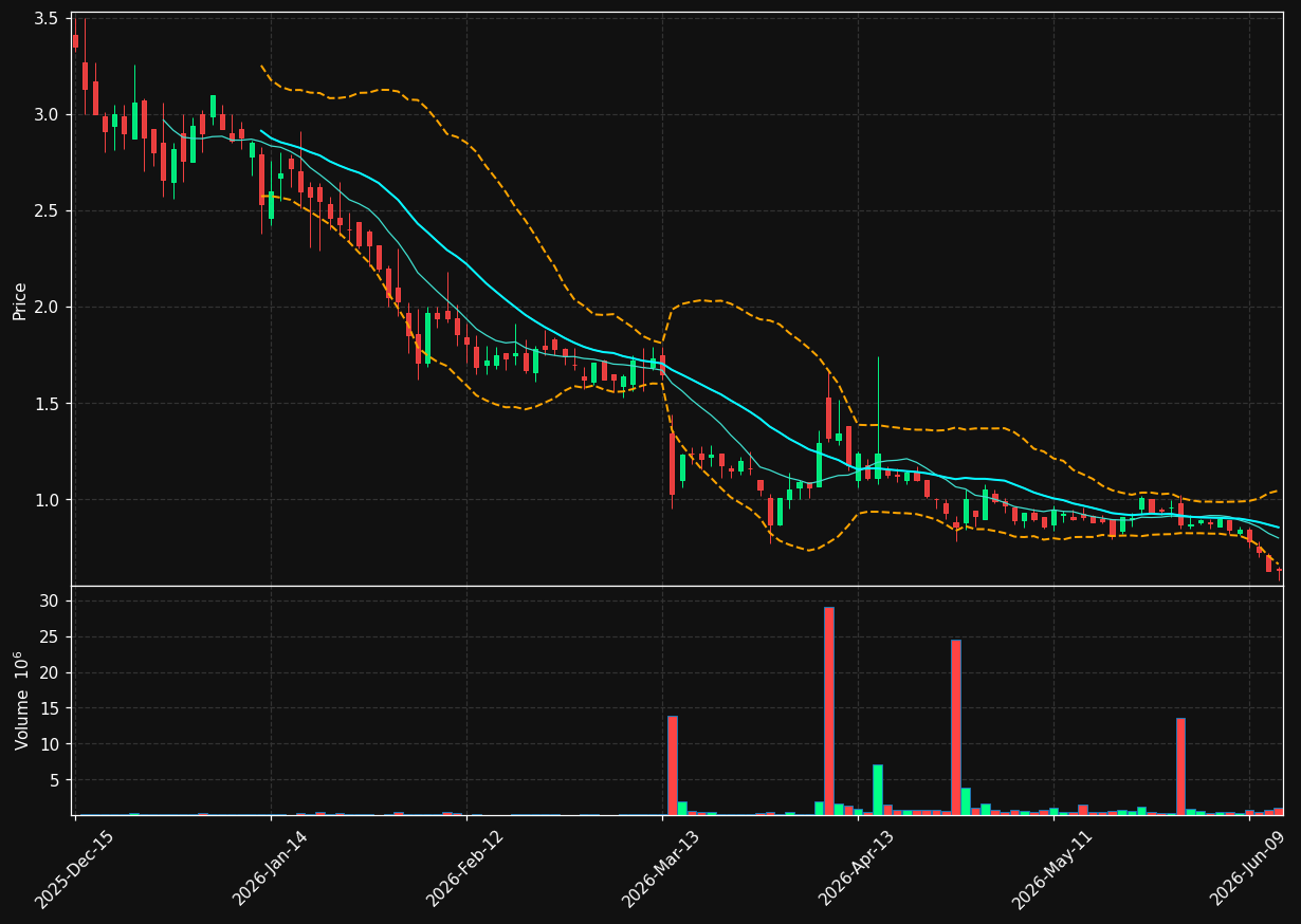CYCU chart