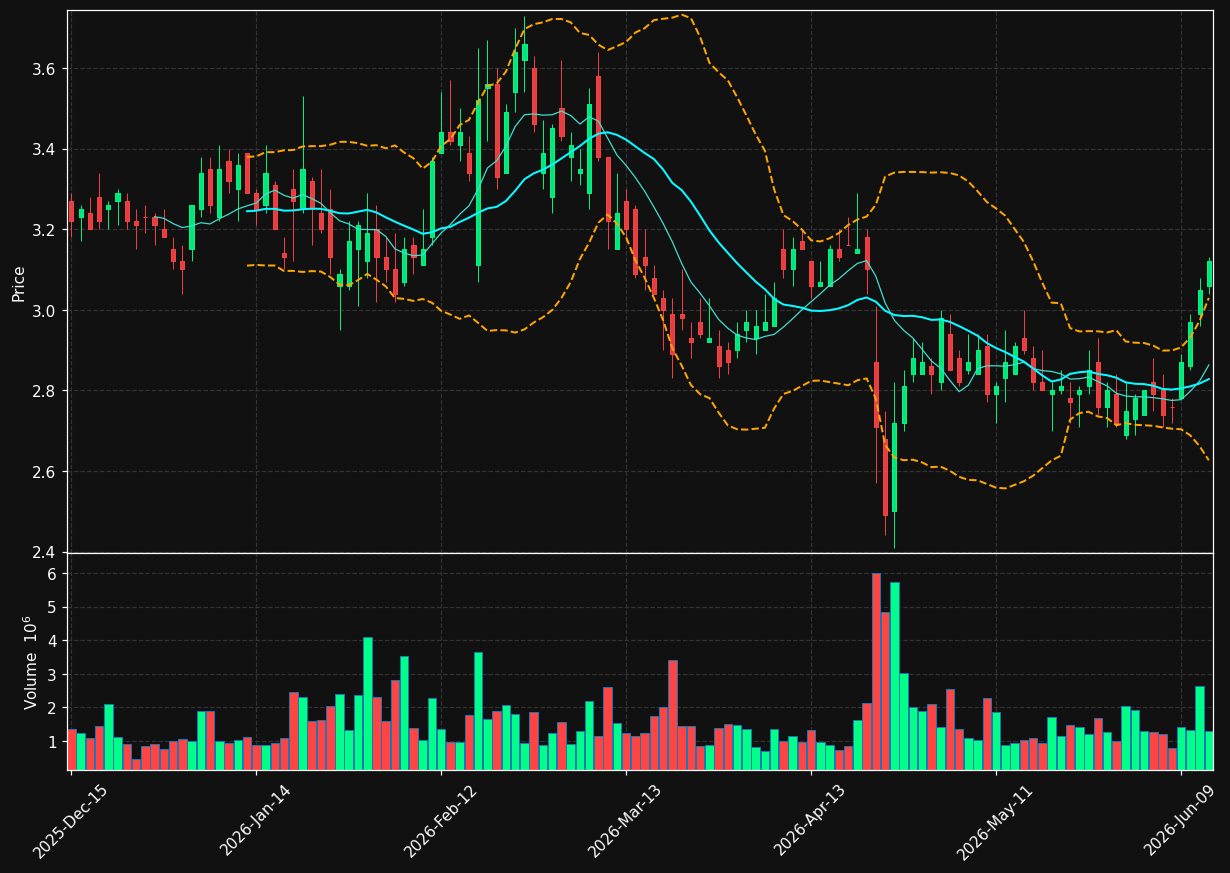 CYH chart
