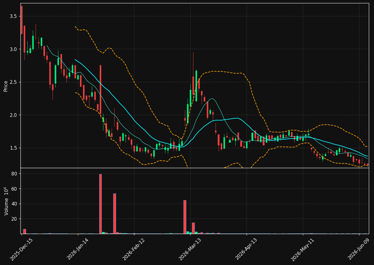 CYN chart