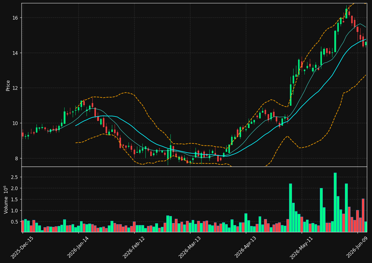 CYRX chart