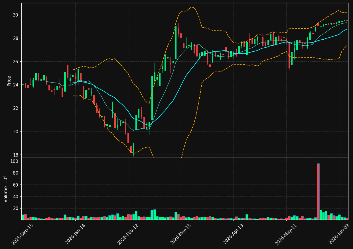 CZR chart