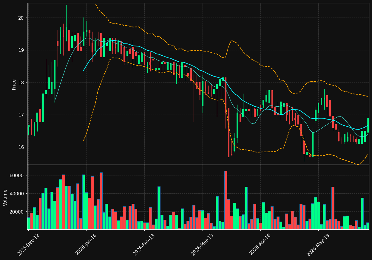 DAB.CO chart