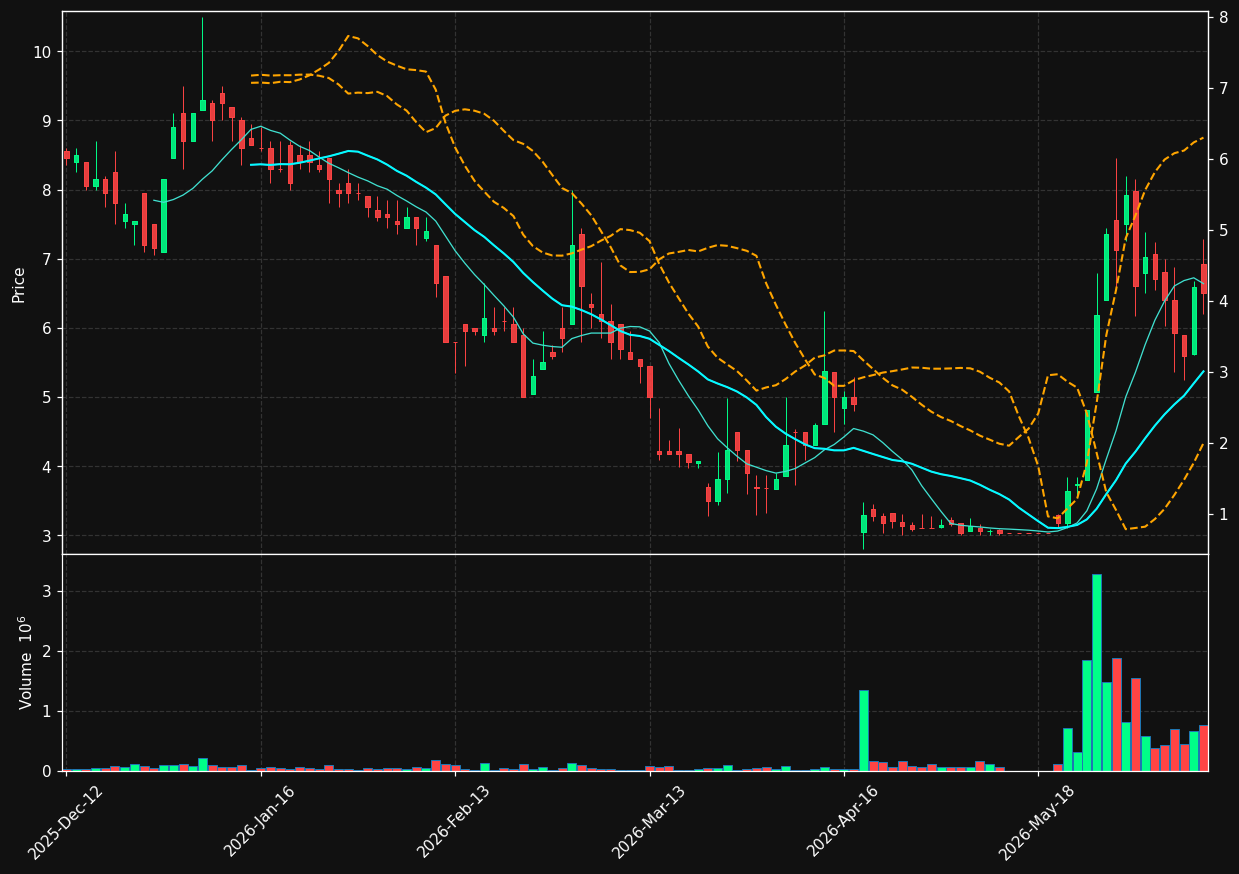 DADC.CO chart