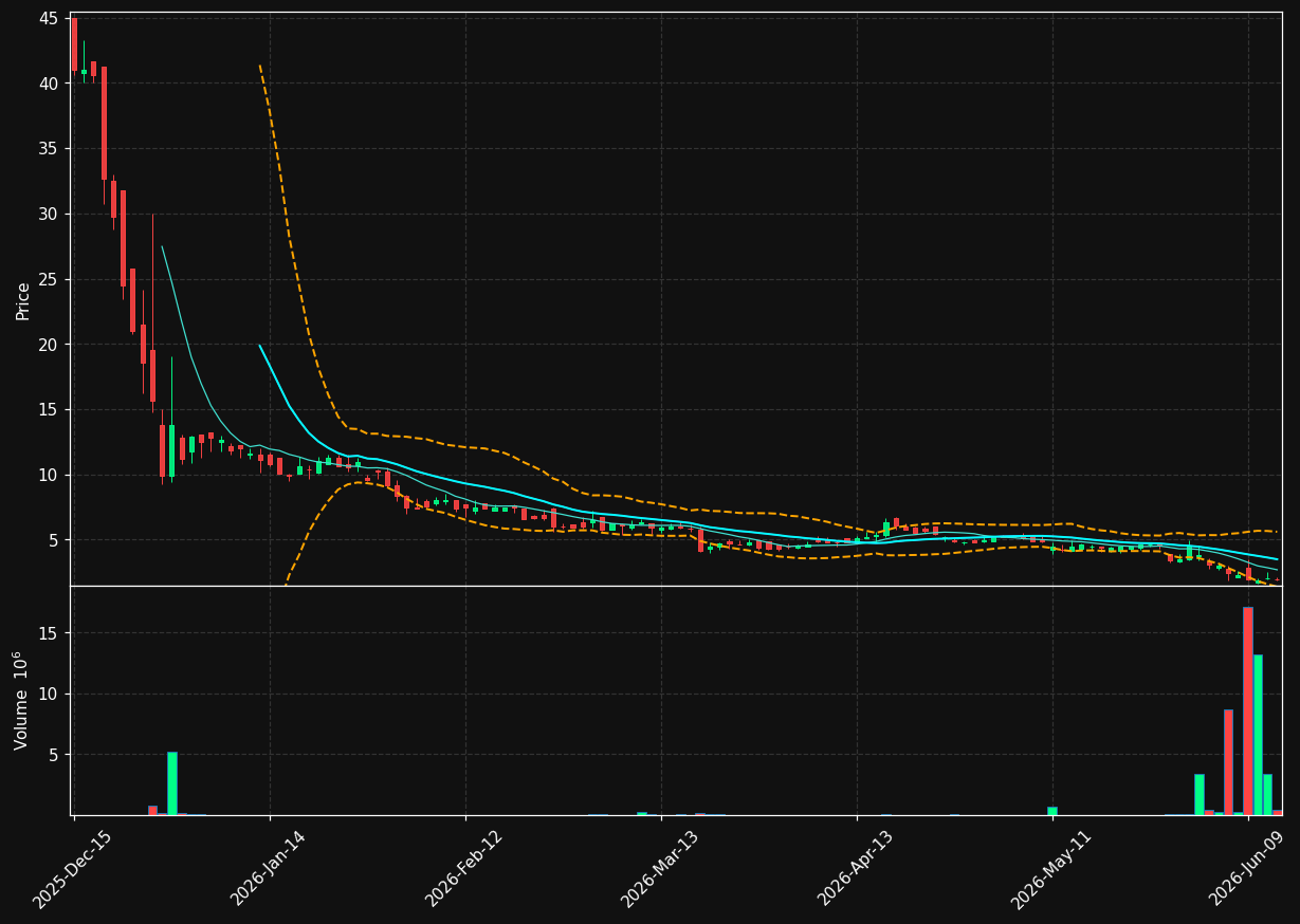 DAIC chart