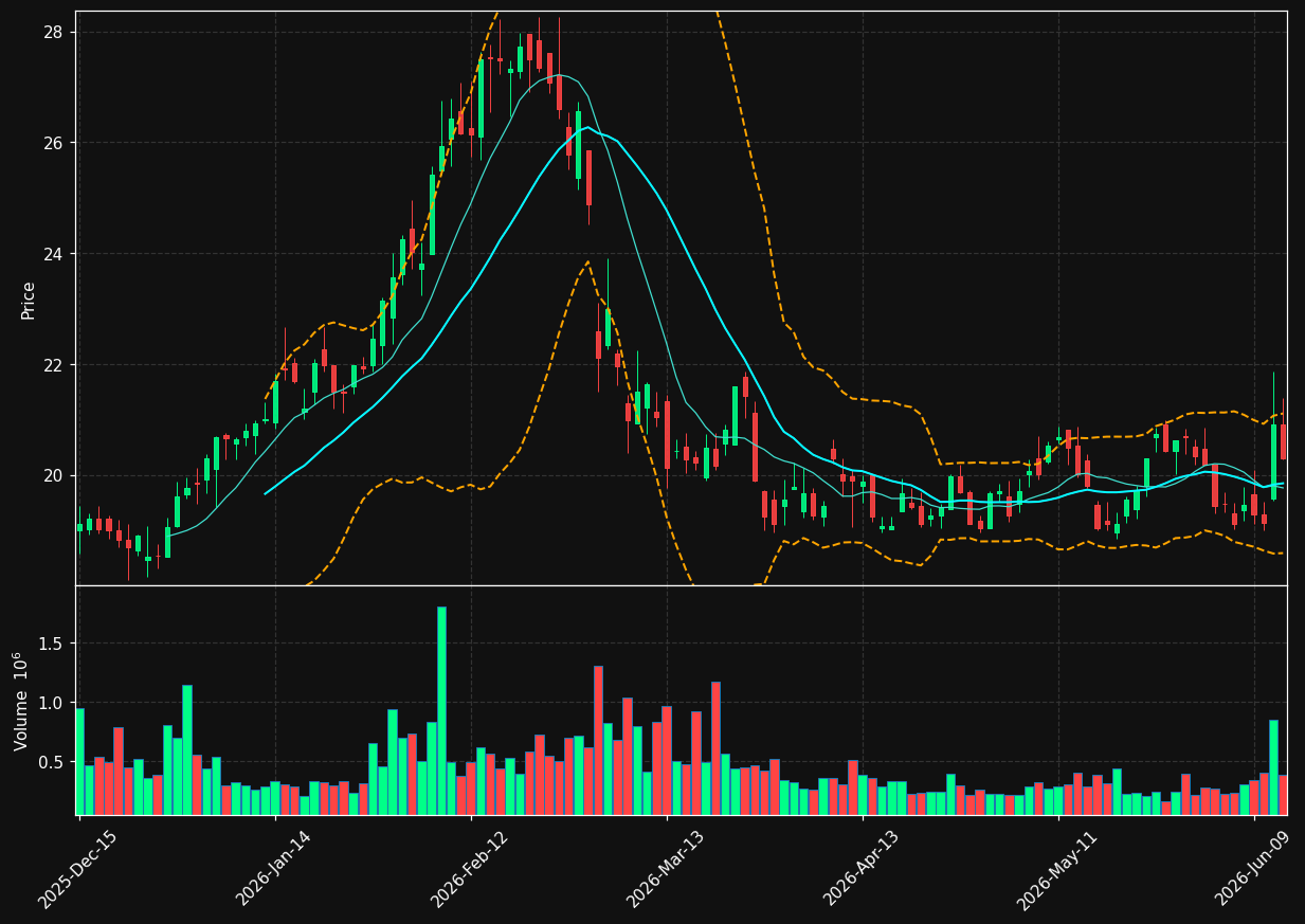 DAKT chart