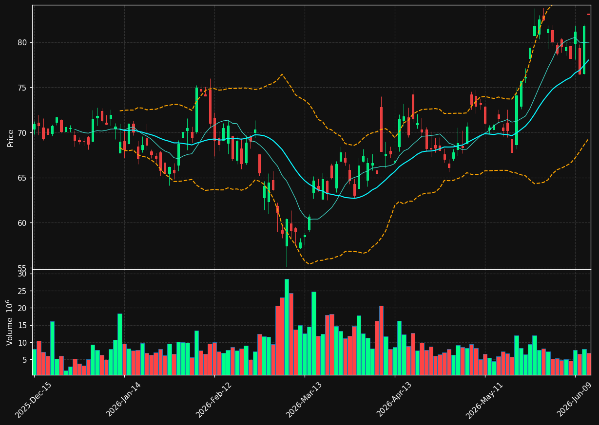 DAL chart