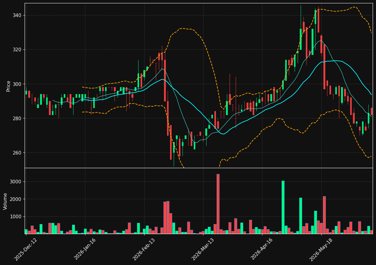 DANT.CO chart