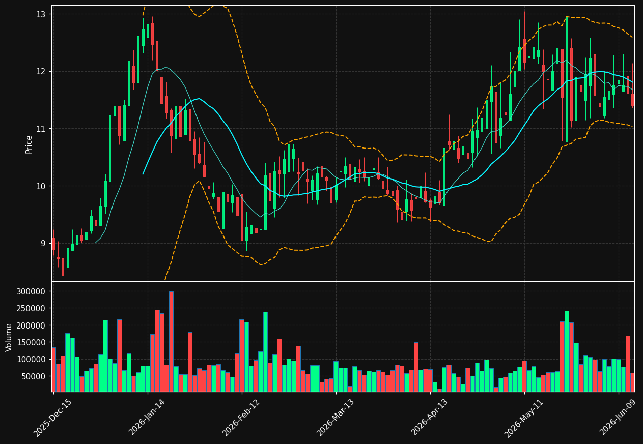 DAO chart