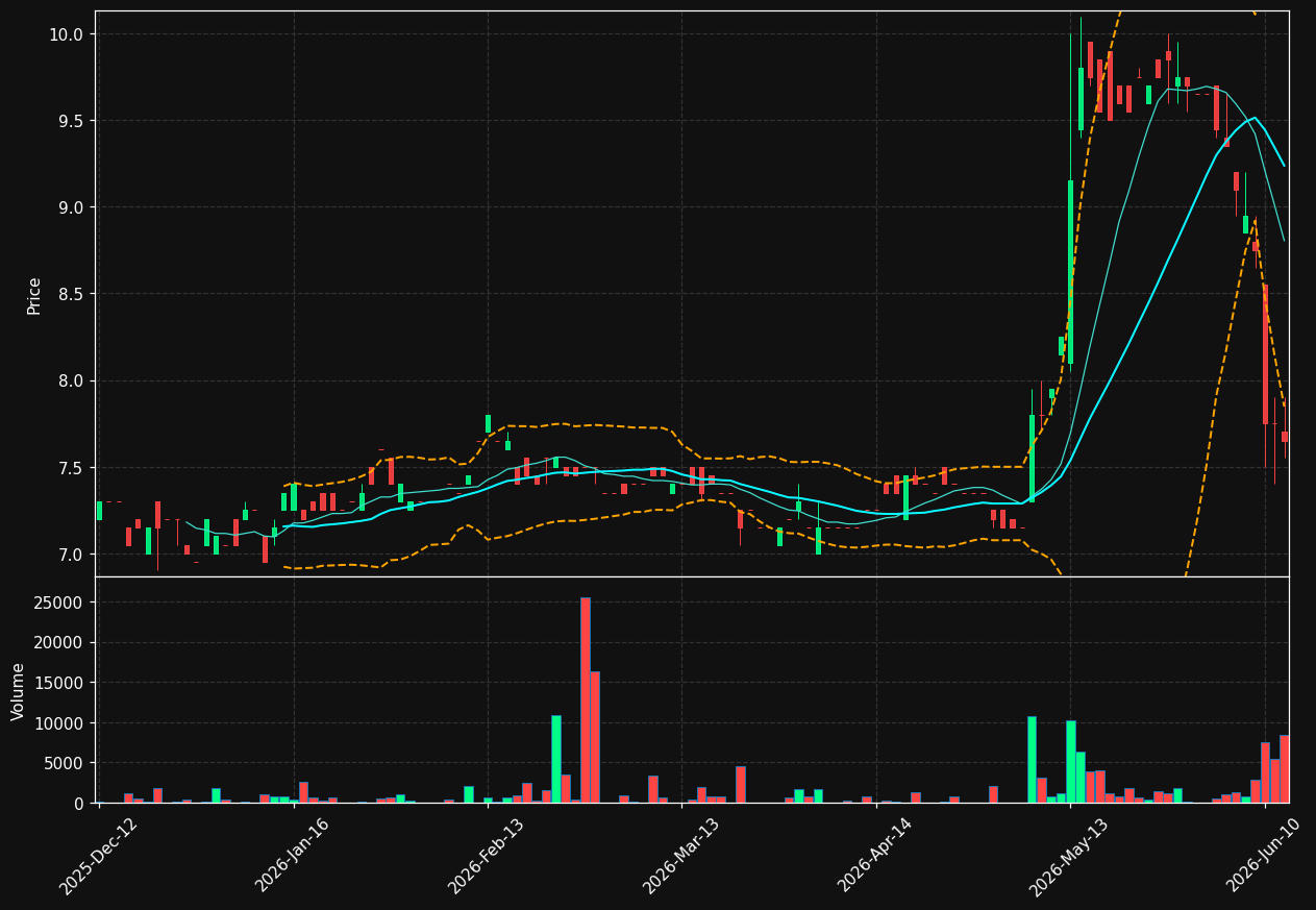 DAR.DE chart