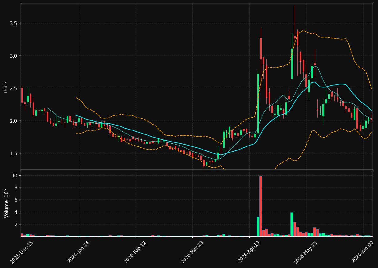 DARE chart