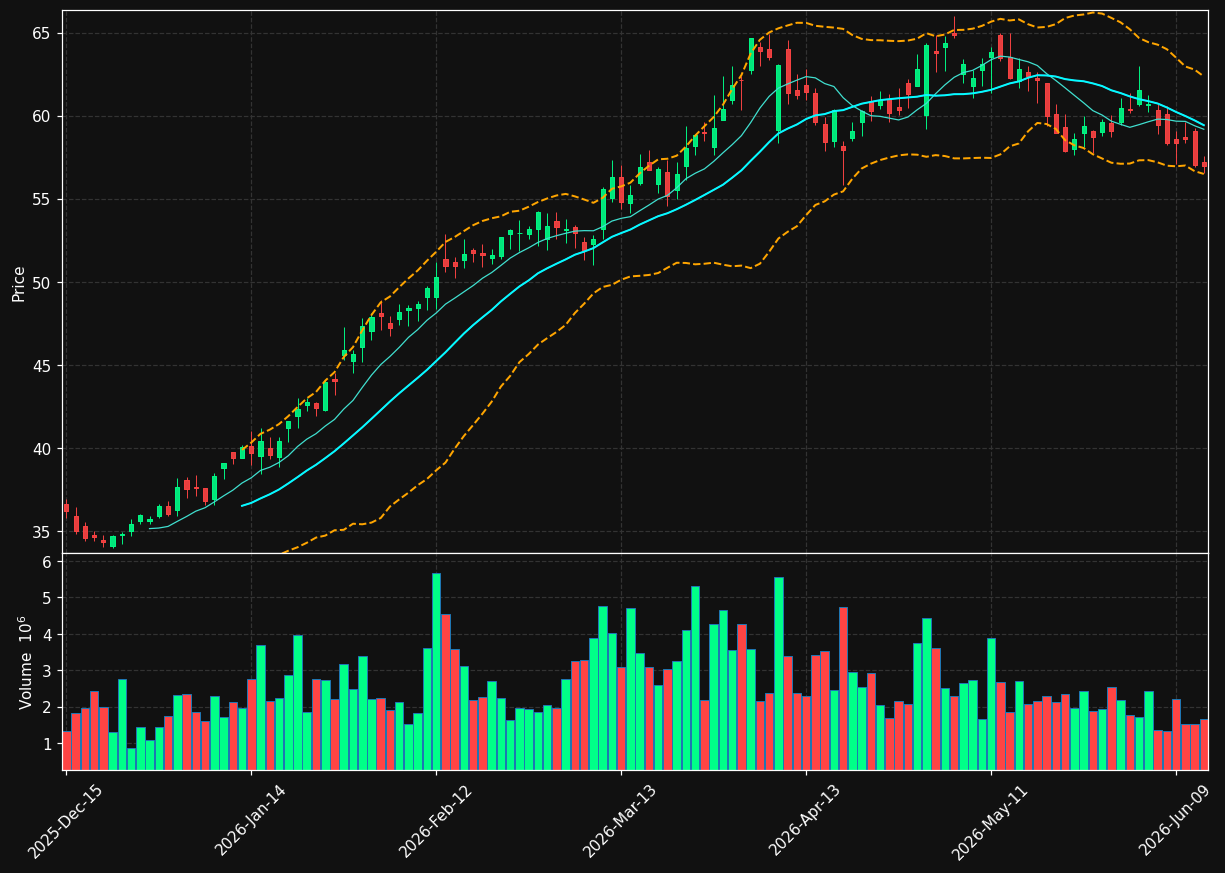 DAR chart
