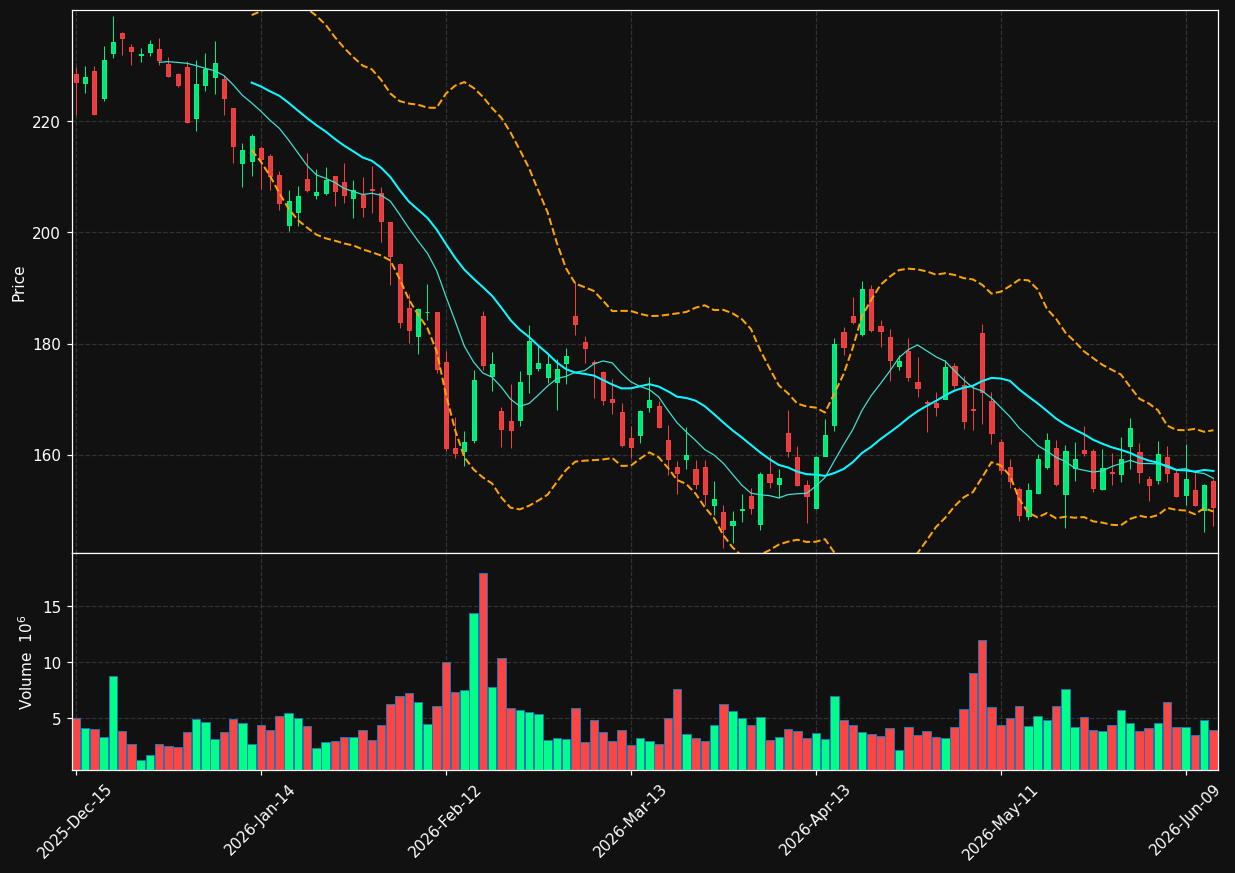 DASH chart