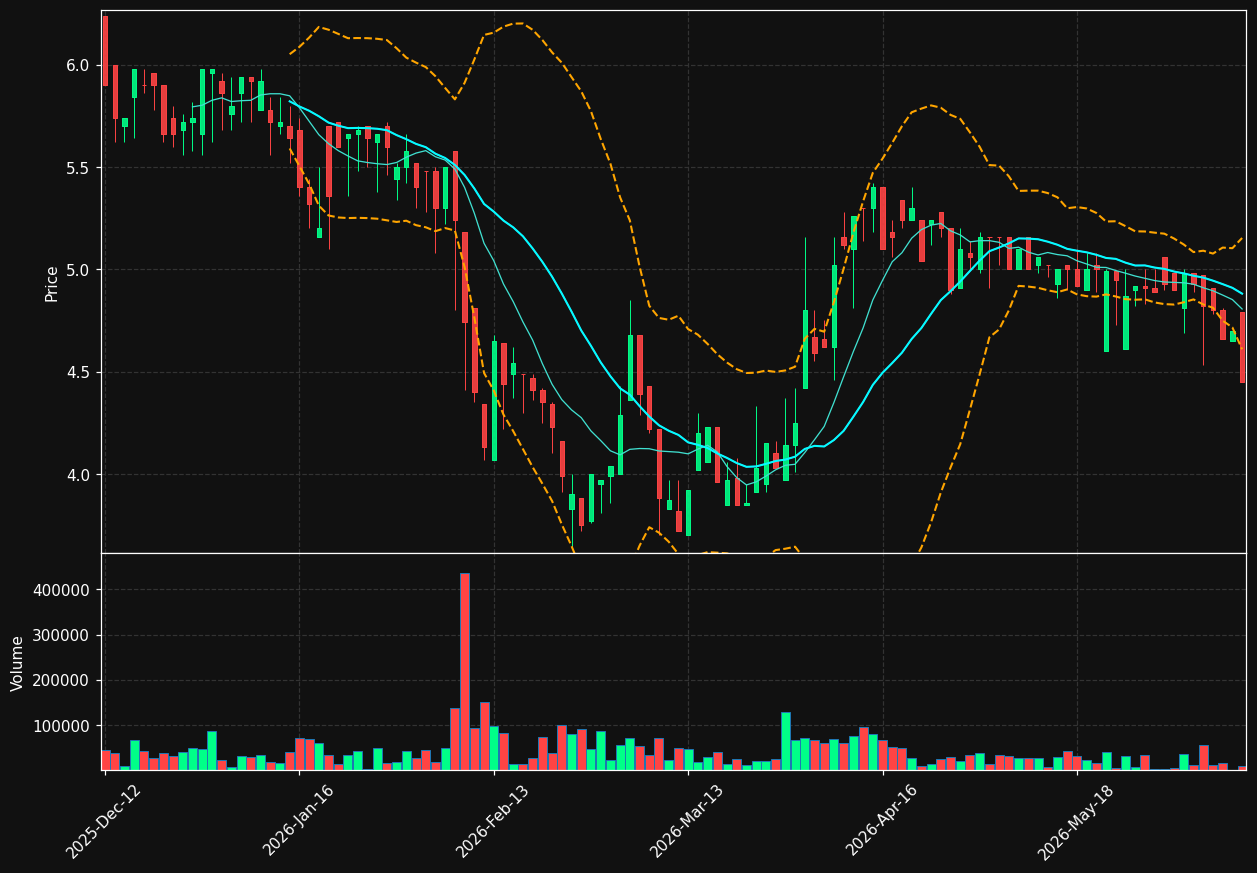 DATA.CO chart