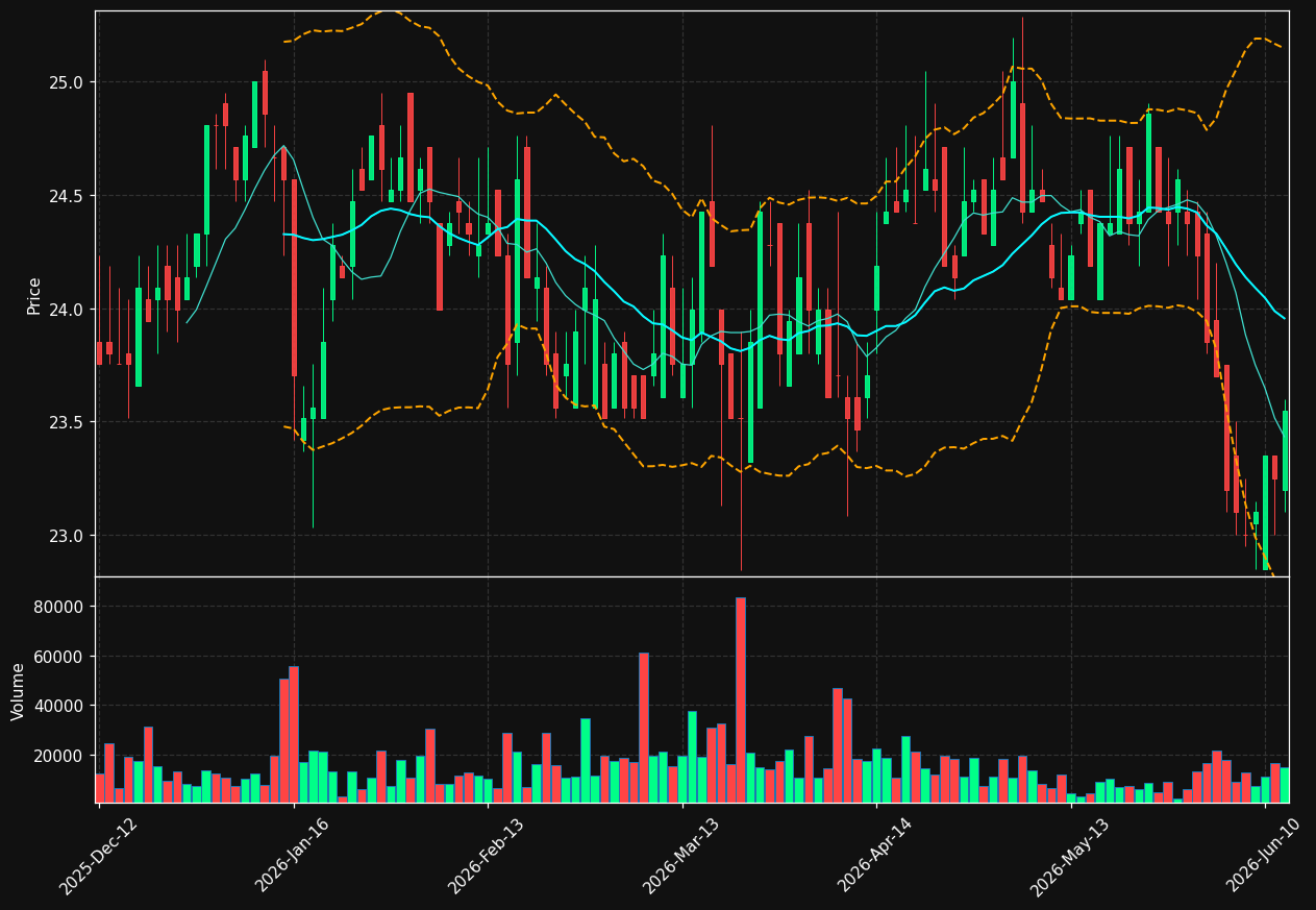 DBAN.DE chart