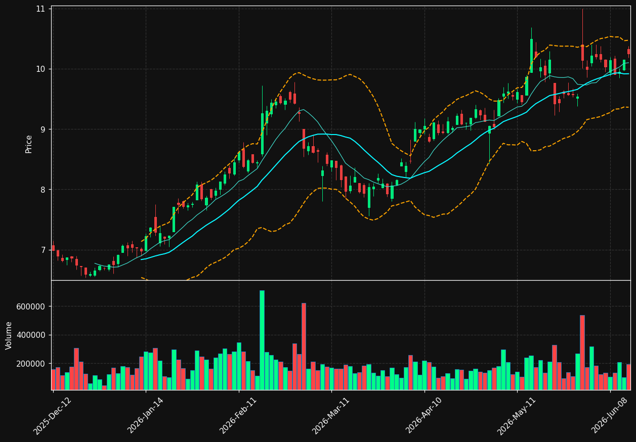 DBG.PA chart