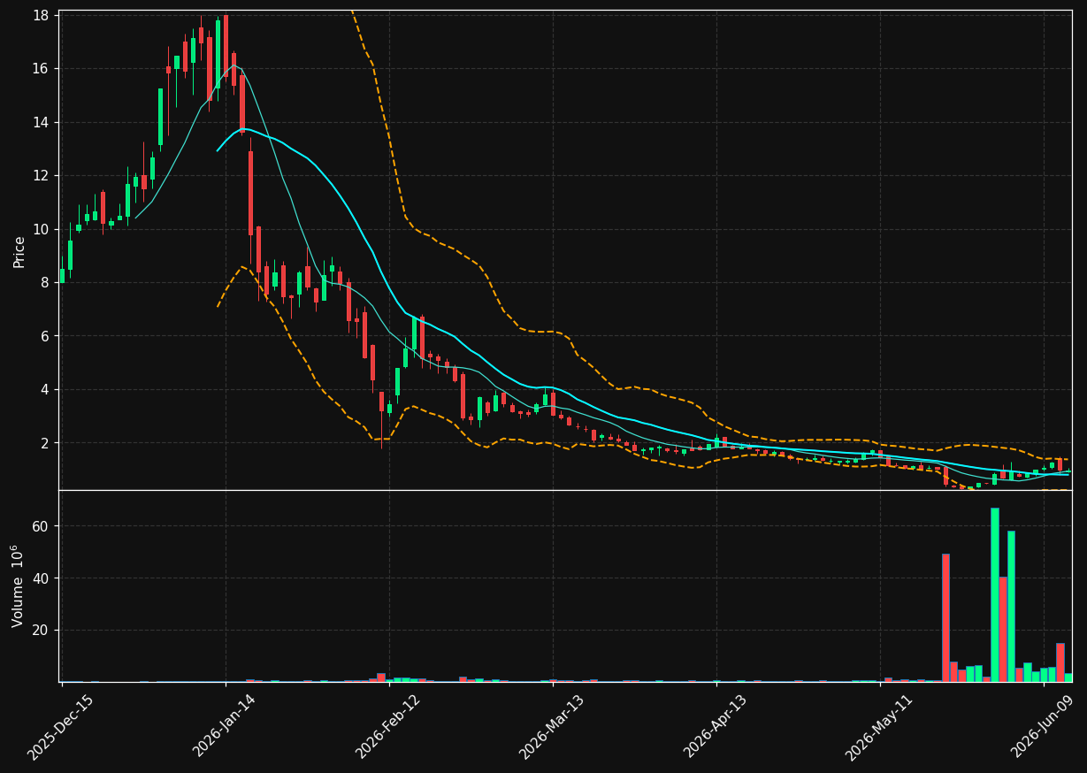 DBGI chart