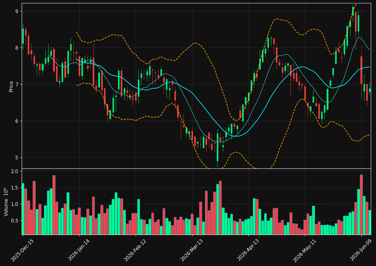DBI chart