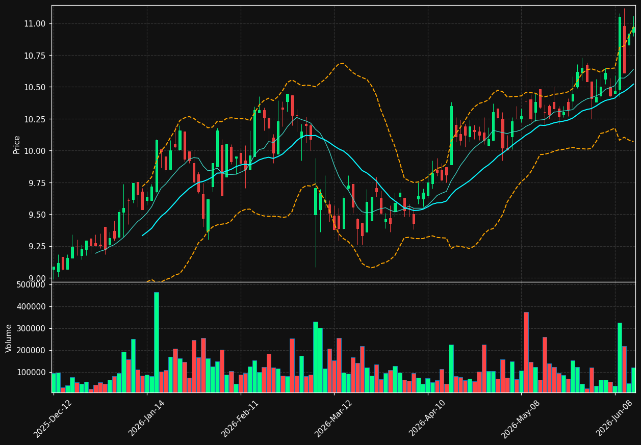 DBM.TO chart