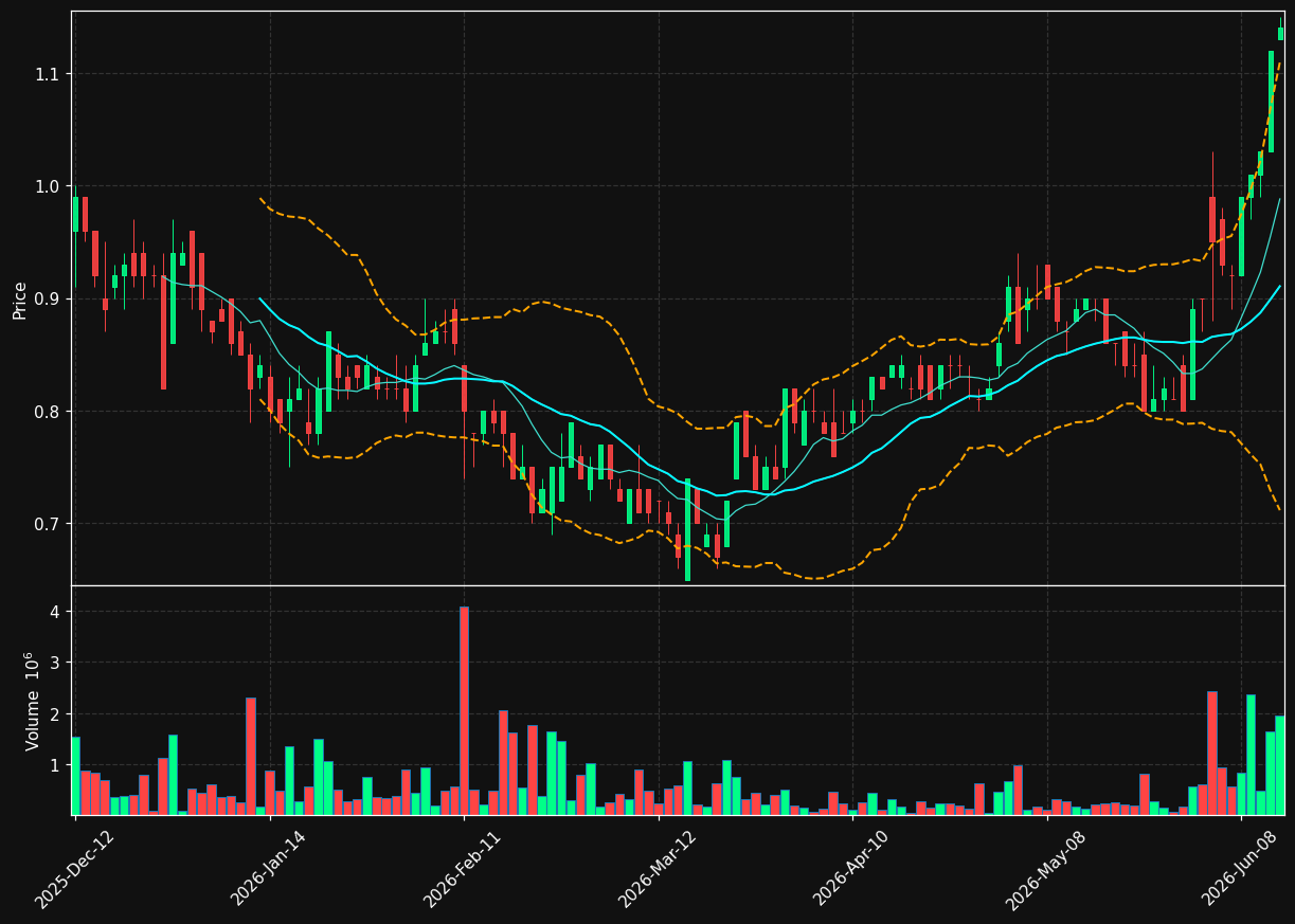DBO.TO chart