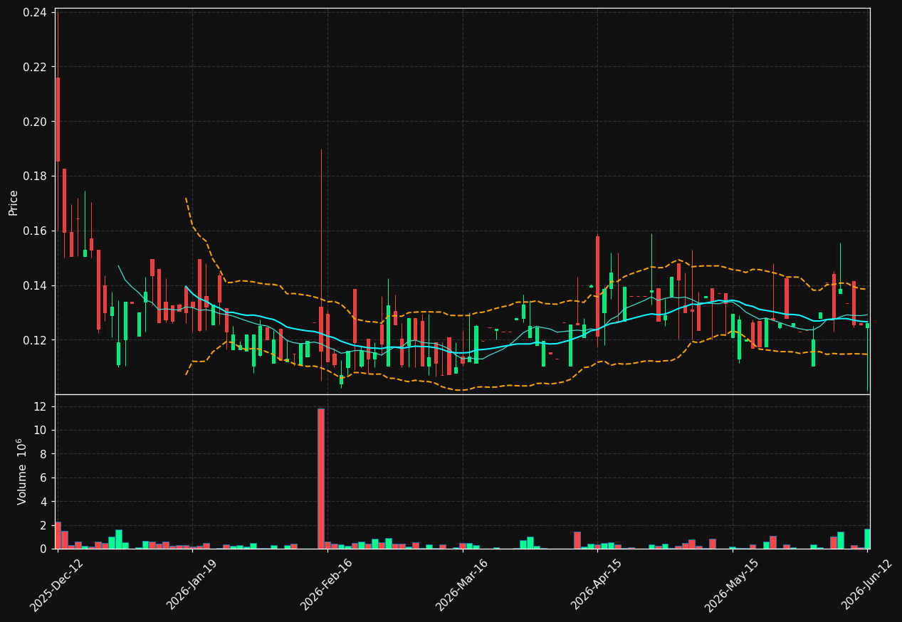 DBP-B.ST chart