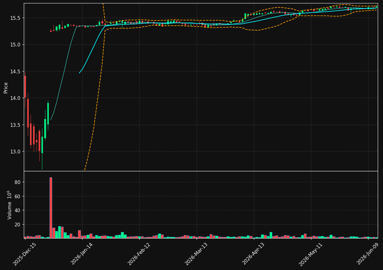 DBRG chart