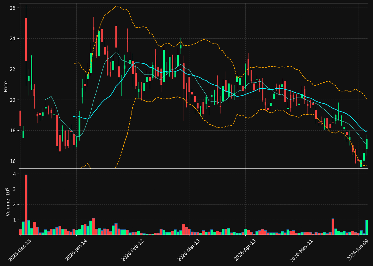 DBVT chart