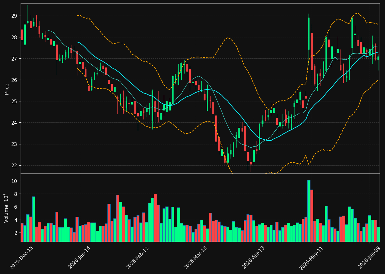 DBX chart