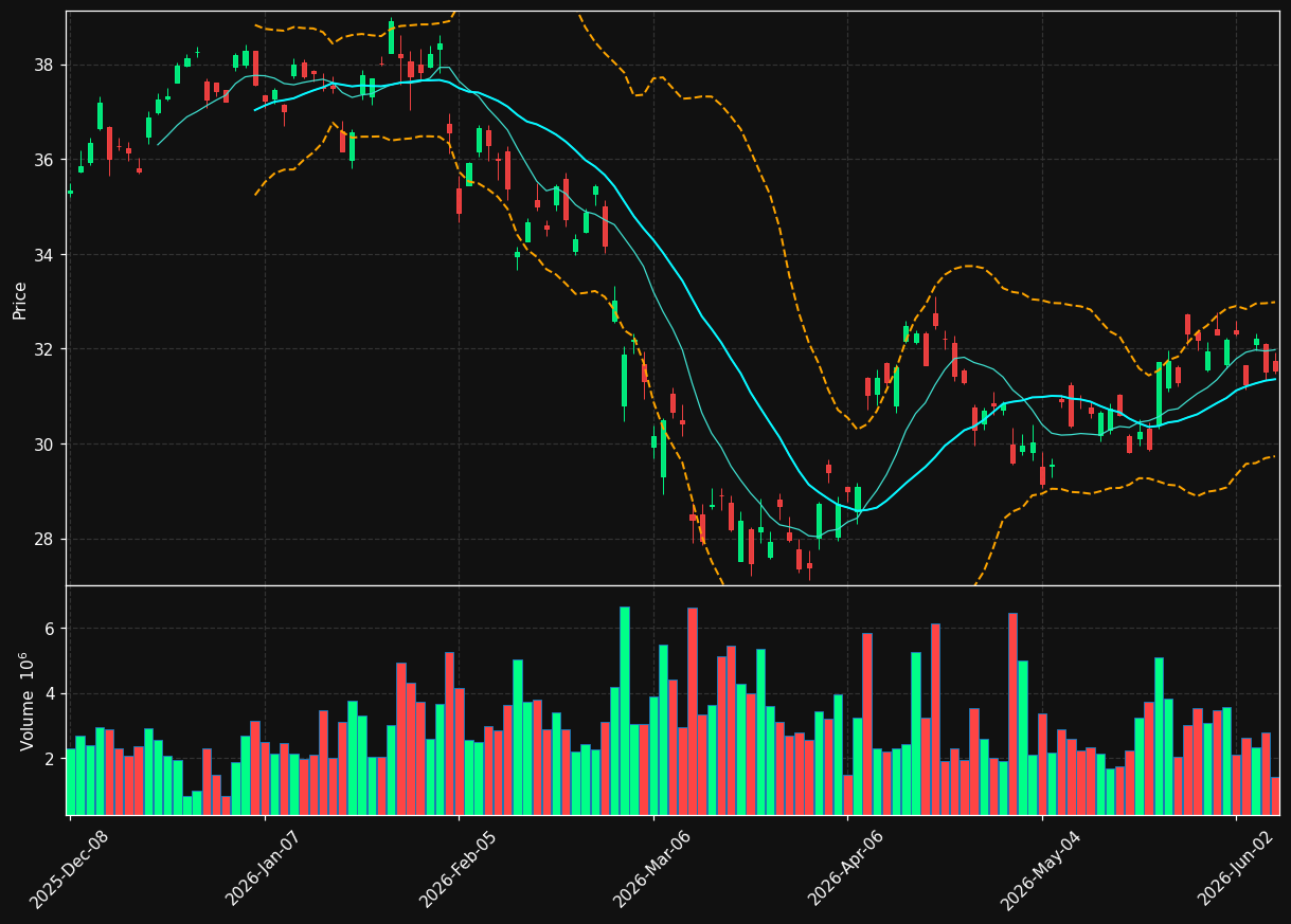 DB chart