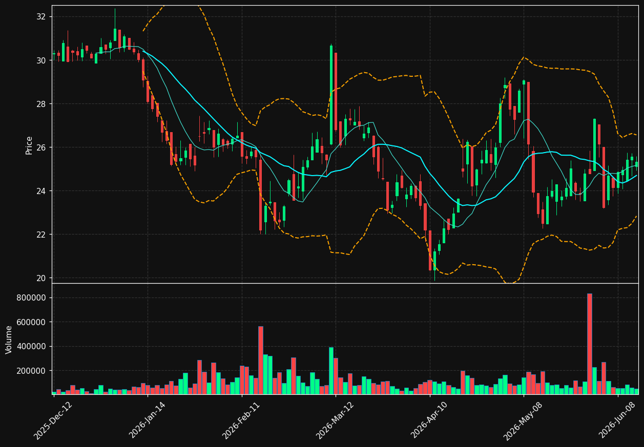 DCBO.TO chart