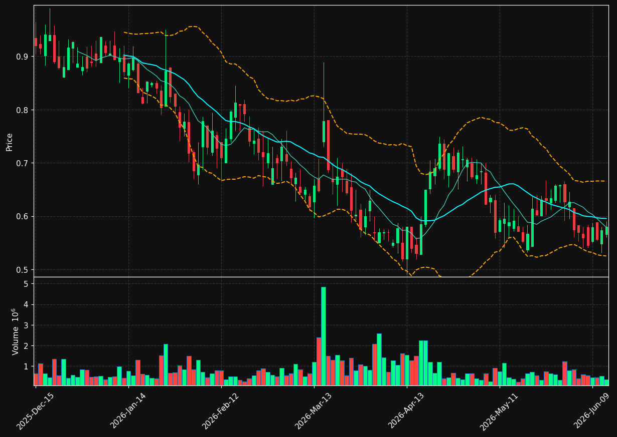 DCGO chart