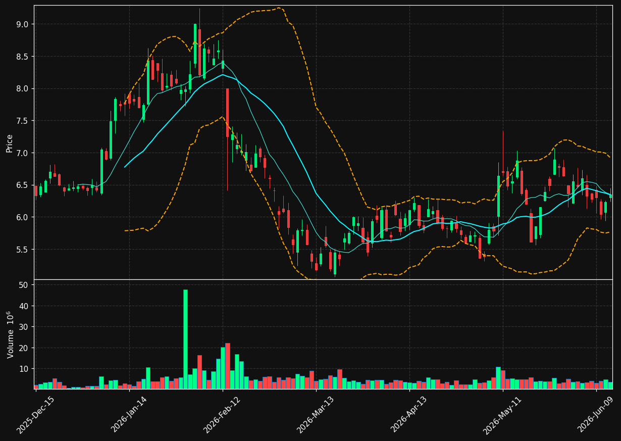 DCH chart