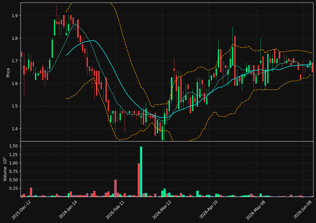 DCM.TO chart