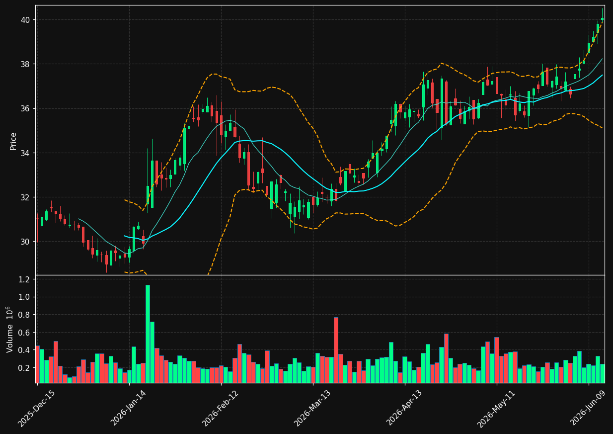 DCOM chart