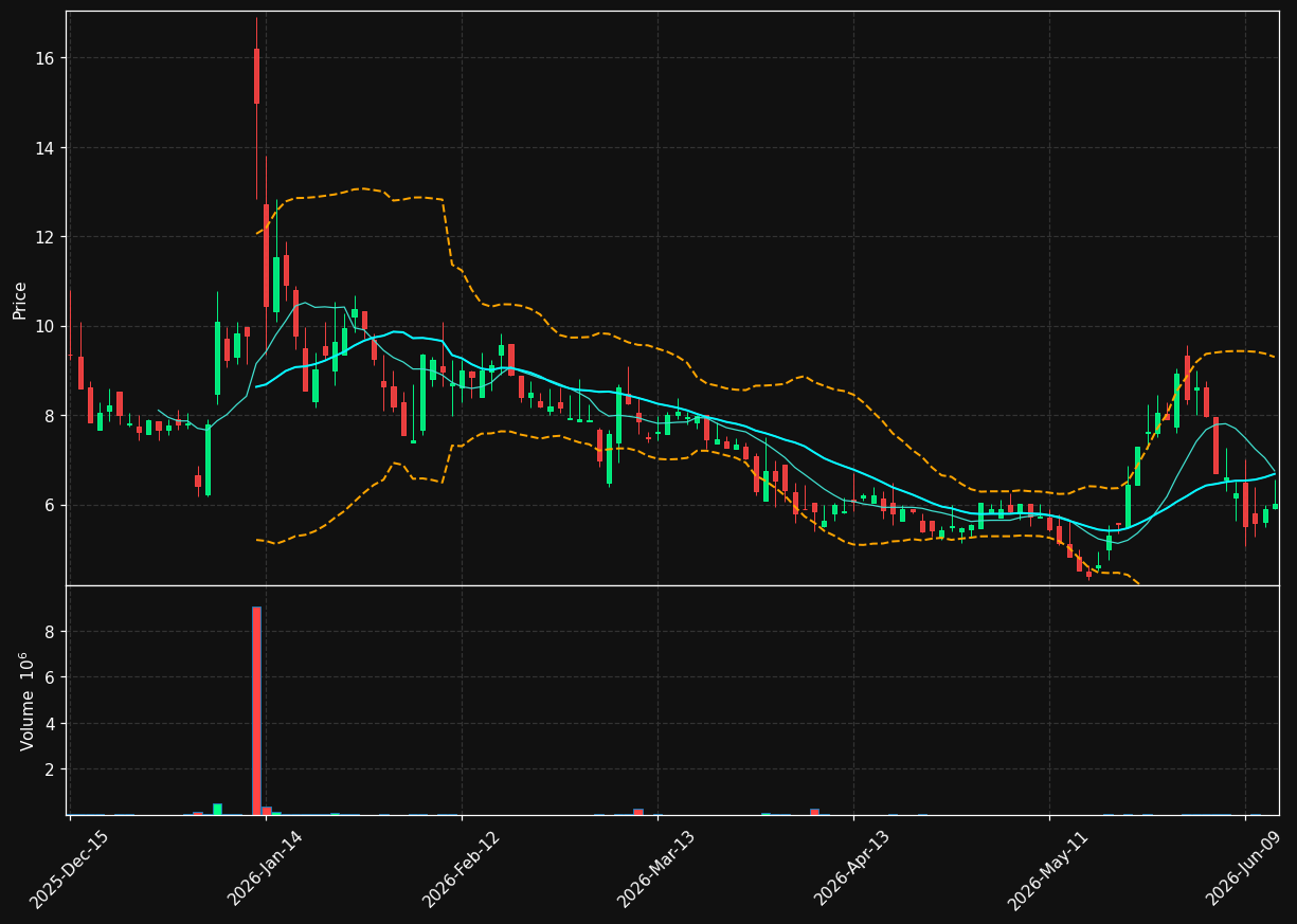DCOY chart