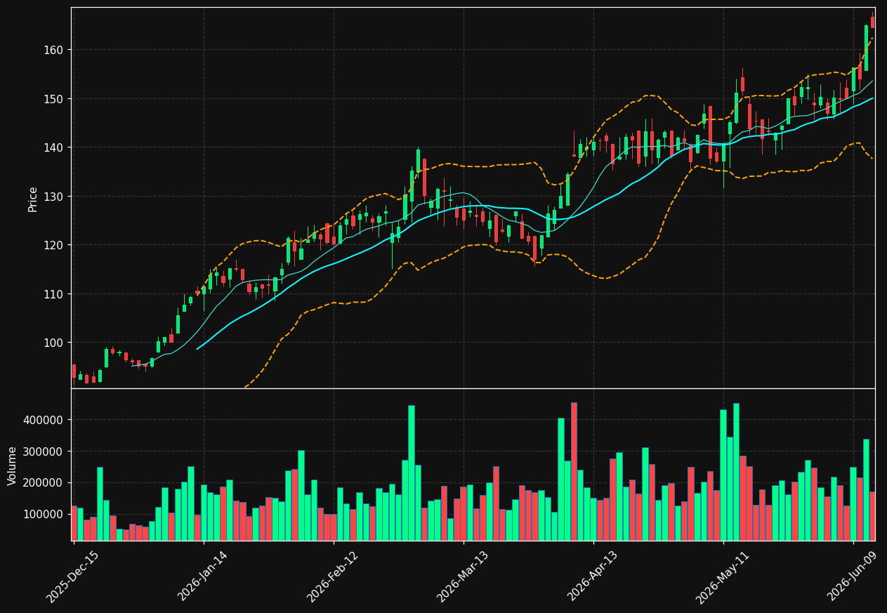 DCO chart